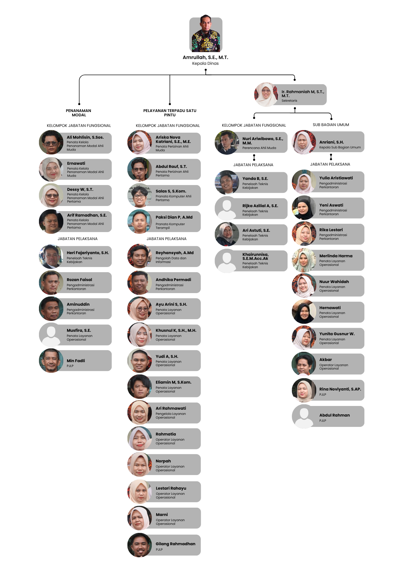 Struktur Organisasi DPMPTSP PPU
